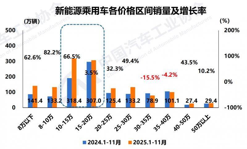 新能源汽車11月銷售182.3萬輛,新車市占率達53.2%