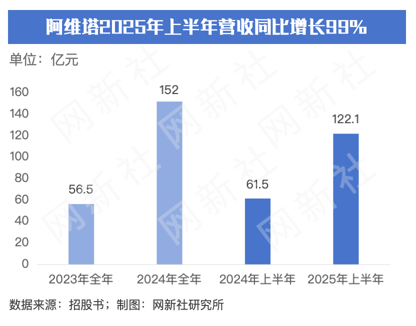 阿維塔3年砸400億研發(fā) 毛利率僅10.2%行業(yè)最低