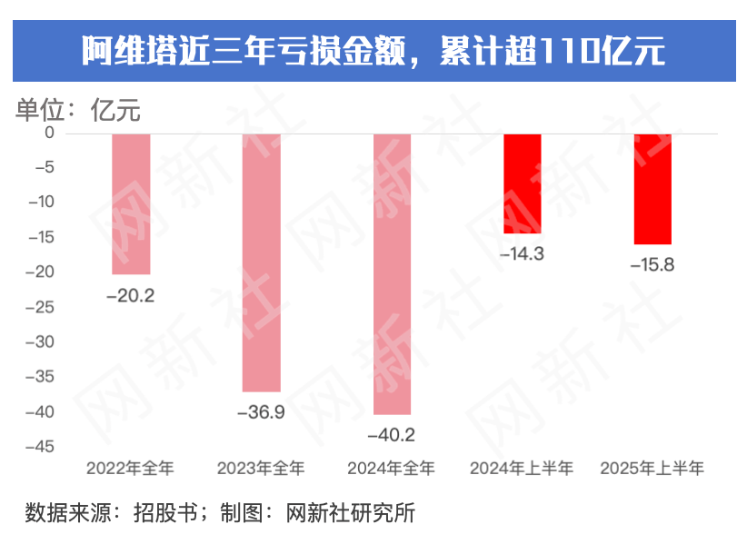 阿維塔3年砸400億研發(fā) 毛利率僅10.2%行業(yè)最低