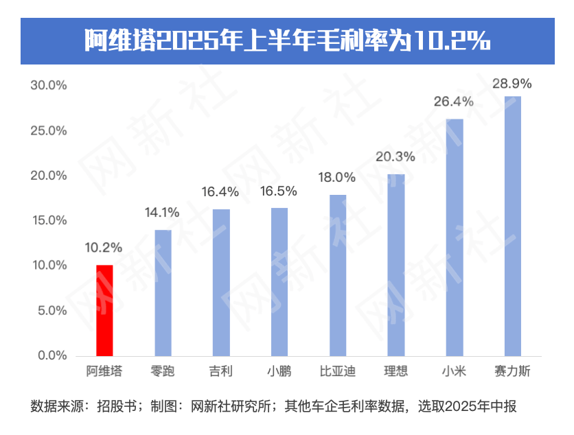 阿維塔3年砸400億研發(fā) 毛利率僅10.2%行業(yè)最低