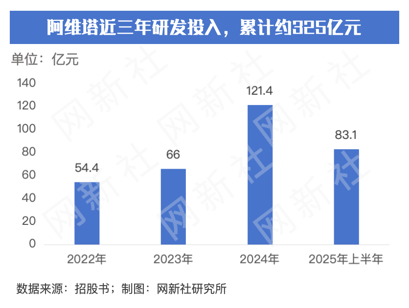 阿維塔3年砸400億研發(fā) 毛利率僅10.2%行業(yè)最低