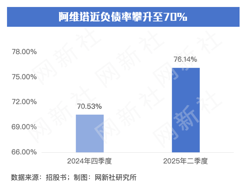 阿維塔3年砸400億研發(fā) 毛利率僅10.2%行業(yè)最低